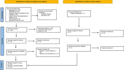 Investigating cardiovascular risk in premenopausal women on oral contraceptives: Systematic review with meta-analysis